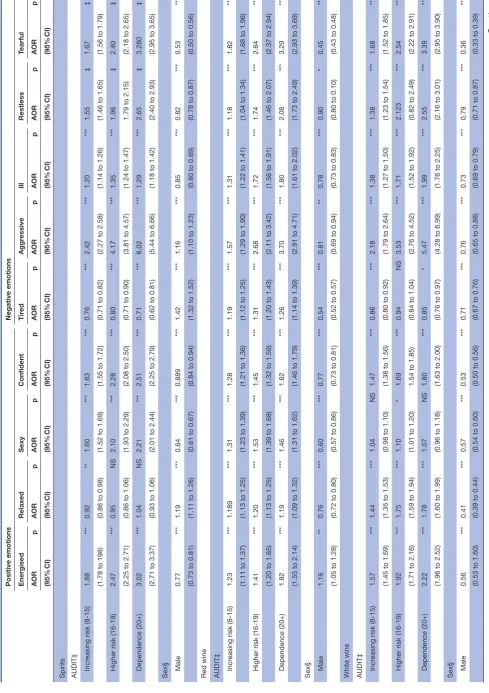 Table 4 Logistic regression models† for AUDIT score and sociodemographic relationships with emotions associated with drinking an individual type of alcohol