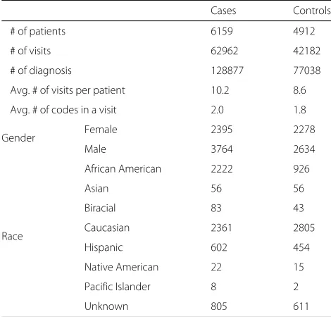 Table 1 Basic statistics of the cohort