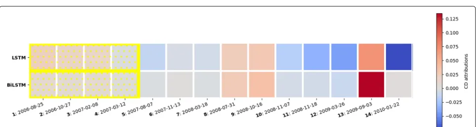 Fig. 3 CD scores for individual visits produced from LSTM and BiLSTM models trained for the task of predicting school-age asthma
