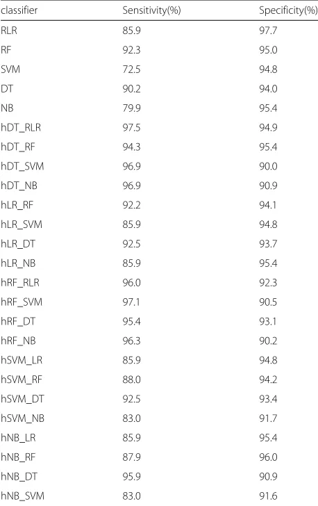 Table 2 Comparison of the performance of different classifiersfor facial palsy classification