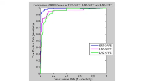 Fig. 9 Comparison of the ROC curve of our classifiers using different feature extraction methods (ERT-GRFE, LAC-GRFE and LAC-KPFE) for Healthyand Not Healthy classification