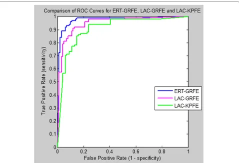 Fig. 10 Comparison of the ROC curve of our classifiers using different feature extraction methods (ERT-GRFE, LAC-GRFE and LAC-KPFE)for FacialPalsy classification