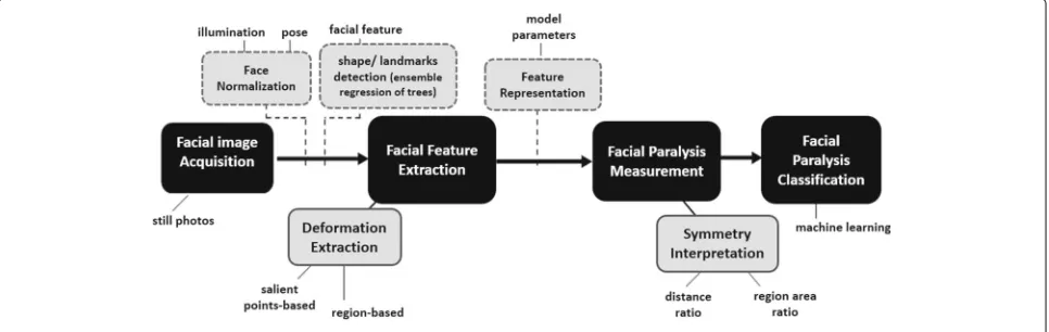 Fig. 2 Framework of the proposed objective facial paralysis evaluation