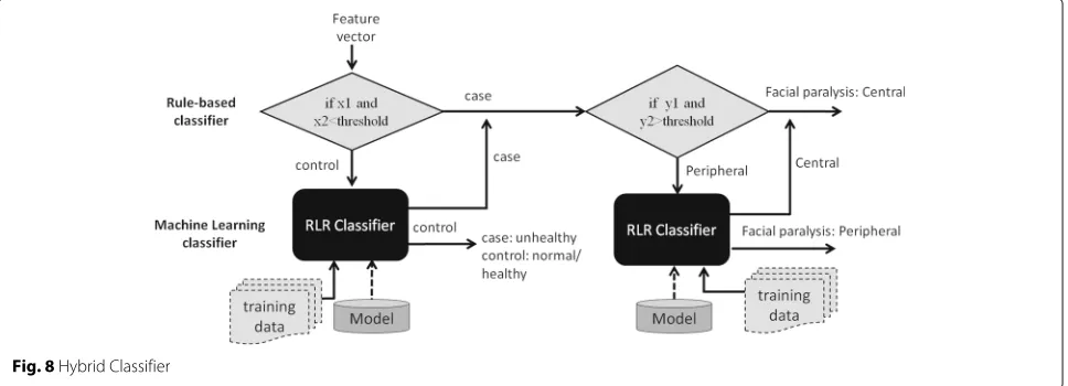 Fig. 8 Hybrid Classifier