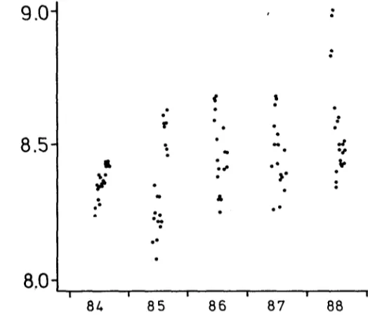 Fig. 9. Chlorophyll-a in ~tg 1 -I in different years in summer. X-axis = year. Y-axis = Chlorophyll-a 