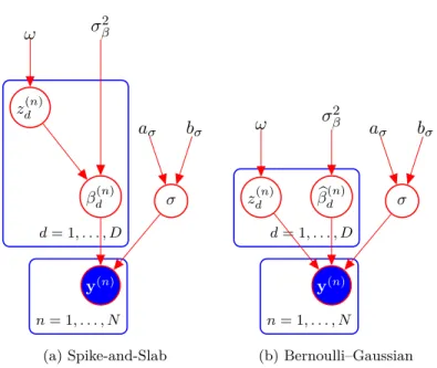 Figure 2.2: Graphical models for the sparse regression problem. In the spike and slab model (a) latent variables {z d (n) , β (n)d } are organised in hierarchy and the indicators of spikes z d (n) can be integrated out