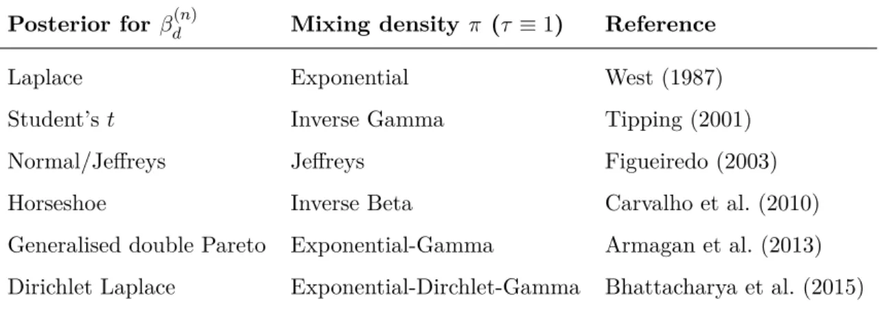 Table 2.1: Weak sparsity priors represented as the scale mixture of Gaussians