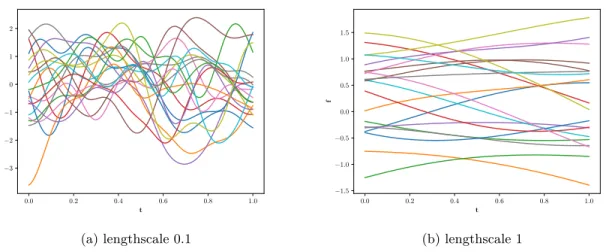 Figure 2.5: Samples from the GP with the squared exponential covariance function. This covariance function provides very smooth samples with different length-scales.