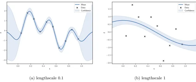 Figure 2.6: Predictions of Gaussian process regression. For every point, its predicted mean and variance can be computed.