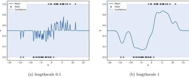 Figure 2.7: GP classification. The class label {0, 1} is predicted based on the distribution of the latent function at the corresponding point.