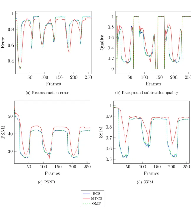Figure 3.5: Quantitative method comparison on the frame level for the set of the experiments with 2000 measurements