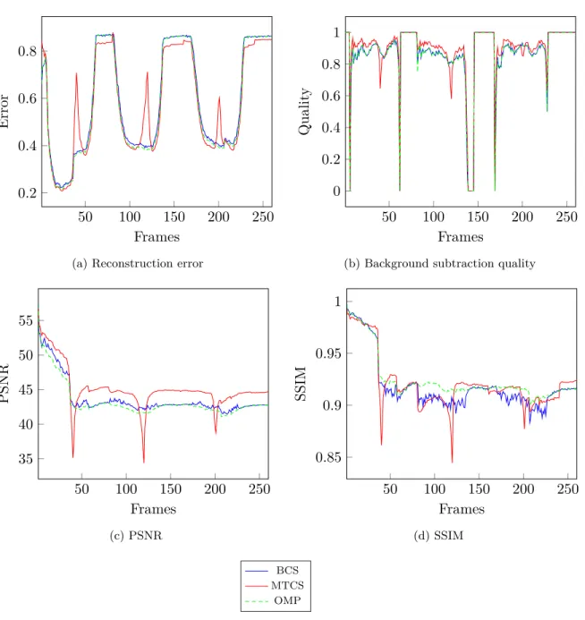 Figure 3.6: Quantitative method comparison on the frame level for the set of the experiments with 5000 measurements