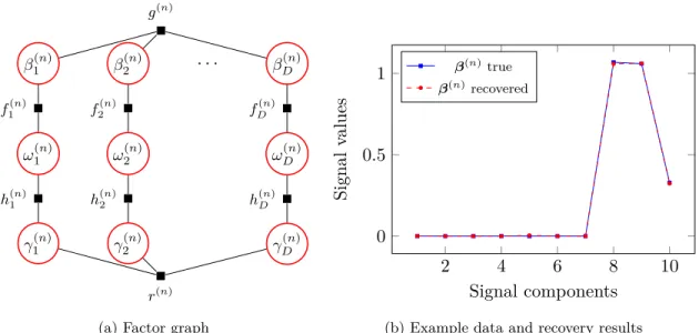 Figure 4.2: Spike and slab model with a spatial structure for one time moment. The locations of spikes have a GP distribution, therefore encouraging a structure in space, but they are independent in time.