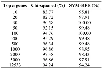 Table 1. 10-fold accuracy of Chi-squared and   SVM-RFE algorithms on lung cancer data set  Top n genes  Chi-squared (%) SVM-RFE (%) 