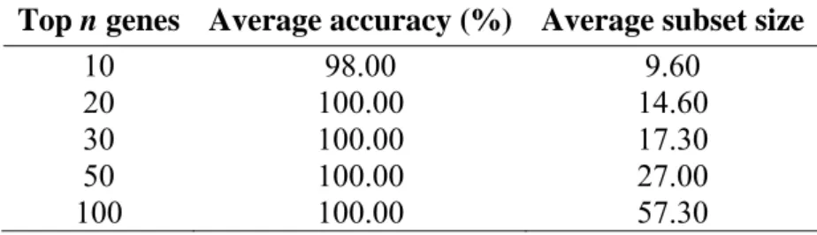 Table 3. 10-fold accuracy of the proposed model on lung cancer data set  Top n genes  Average accuracy (%) Average subset size 