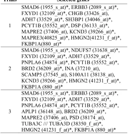 Table 4. The selected genes of the minimum subset on lung cancer data set   (the word in parentheses is probe ID) 