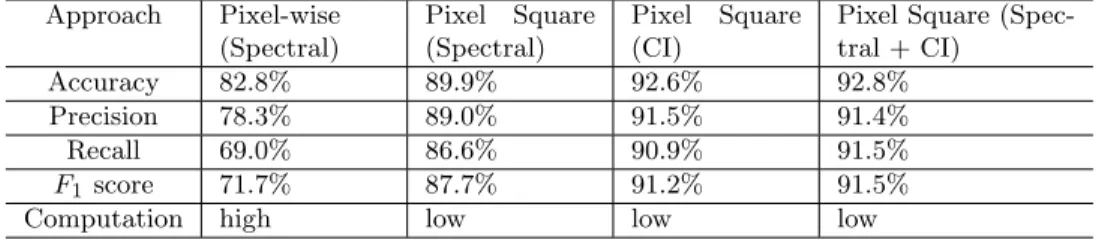 Table 3. Performance comparisons for systems with various sets of features. Approach Pixel-wise (Spectral) Pixel Square(Spectral) Pixel Square(CI)