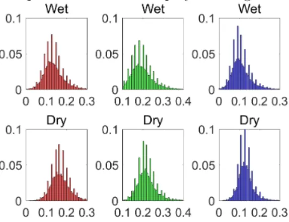 Fig. 9. Probability histogram of spectral bands for wet (upper plots) and dry (lower plots) wheat pixels: upper plots from left to right are for red, green and blue.