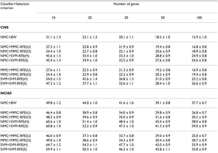 Table 4: Performance comparison for multi-class datasets (continued).