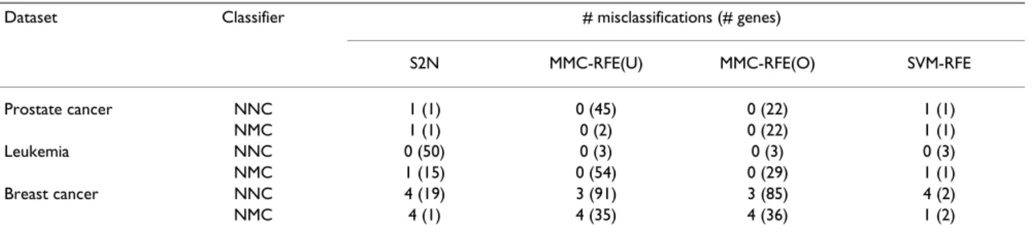 Table 5: Performance comparison for independent test samples.