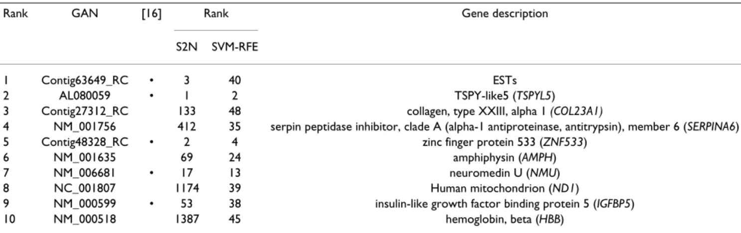 Table 8: Comparison of selected genes for Breast cancer.