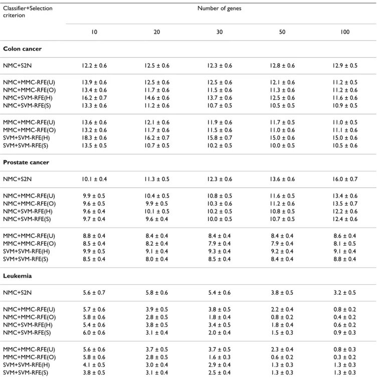 Table 1: Performance comparison for binary-class datasets. Classifier+Selection  criterion Number of genes 10 20 30 50 100 Colon cancer NMC+S2N 12.2 ± 0.6 12.5 ± 0.6 12.3 ± 0.6 12.8 ± 0.6 12.9 ± 0.5 NMC+MMC-RFE(U) 13.9 ± 0.6 12.5 ± 0.6 12.5 ± 0.6 12.1 ± 0.