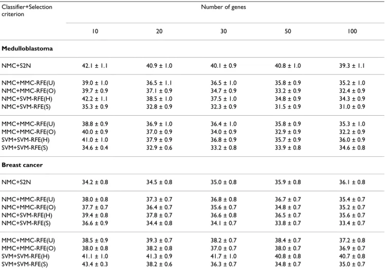Table 2: Performance comparison for binary-class datasets (continued).