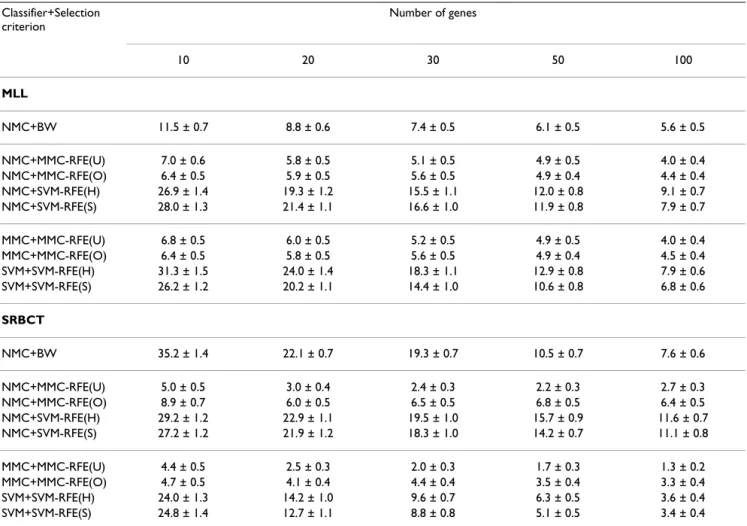 Table 3: Performance comparison for multi-class datasets.