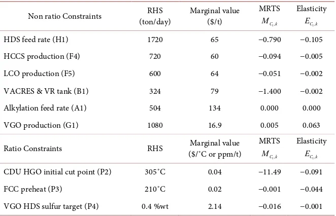Table 3. Marginal values, MRTS and elasticities measures. 