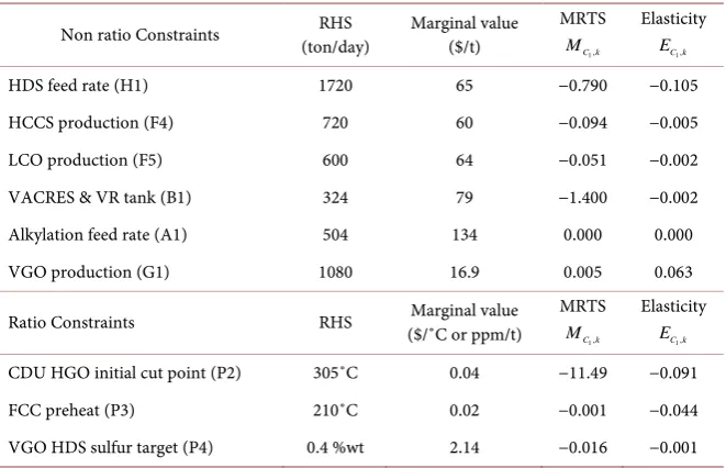 Table 3. Marginal values, MRTS and elasticities measures. 