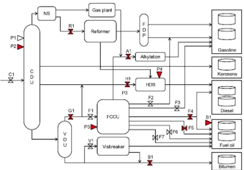 Figure 1. Oil refinery scheme. 