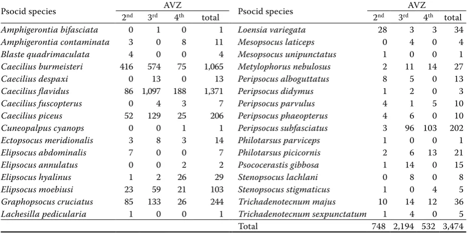 Fig. 2. Dominance of psocids in the Fagi-querceta s. lat (2nd AVZ) according to the degree of biotope naturalness (the diagram on the left with eudominant and dominant species occurrence, the remaining species on the right)