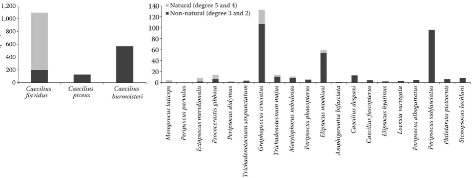 Fig. 3. Dominance of psocids in the communities of Querci-fageta s. lat (3rd AVZ) according to the degree of biotope natu-ralness (the diagram on the left with eudominant and dominant species occurrence, the remaining species on the right)