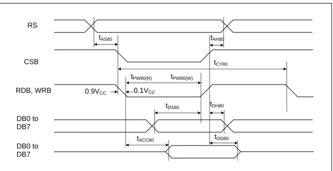 Figure 1. Read / Write Characteristics (8080-series MPU) 