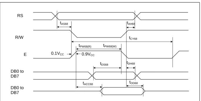 Figure 2. Read / Write Characteristics (6800-series MPU) 