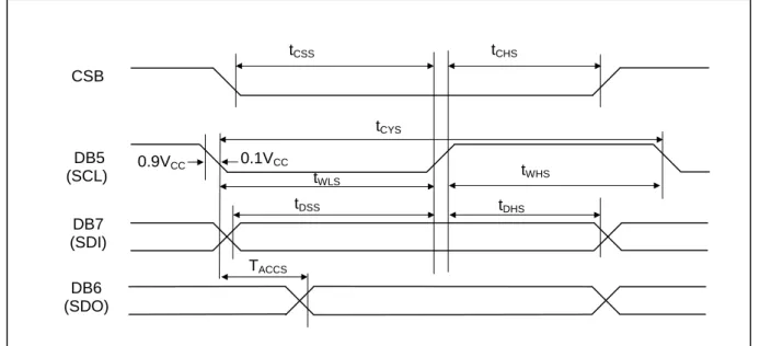 Figure 3. Serial Interface Characteristics 