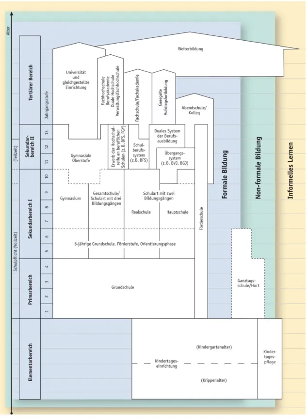 Figure 1: Places of Learning and Spheres of Learning in Germany 