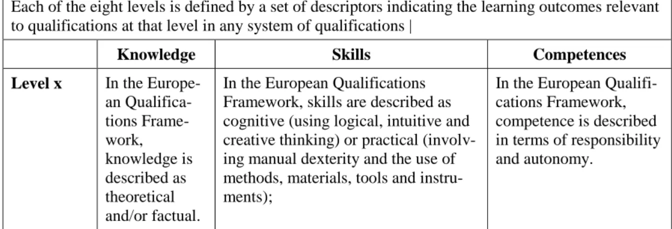 Table 6: Structure of the EQF levels (source: European Commission 2008) 