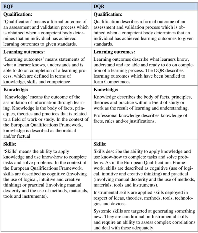 Table 8: Overview of terminology in EQF and DQR 