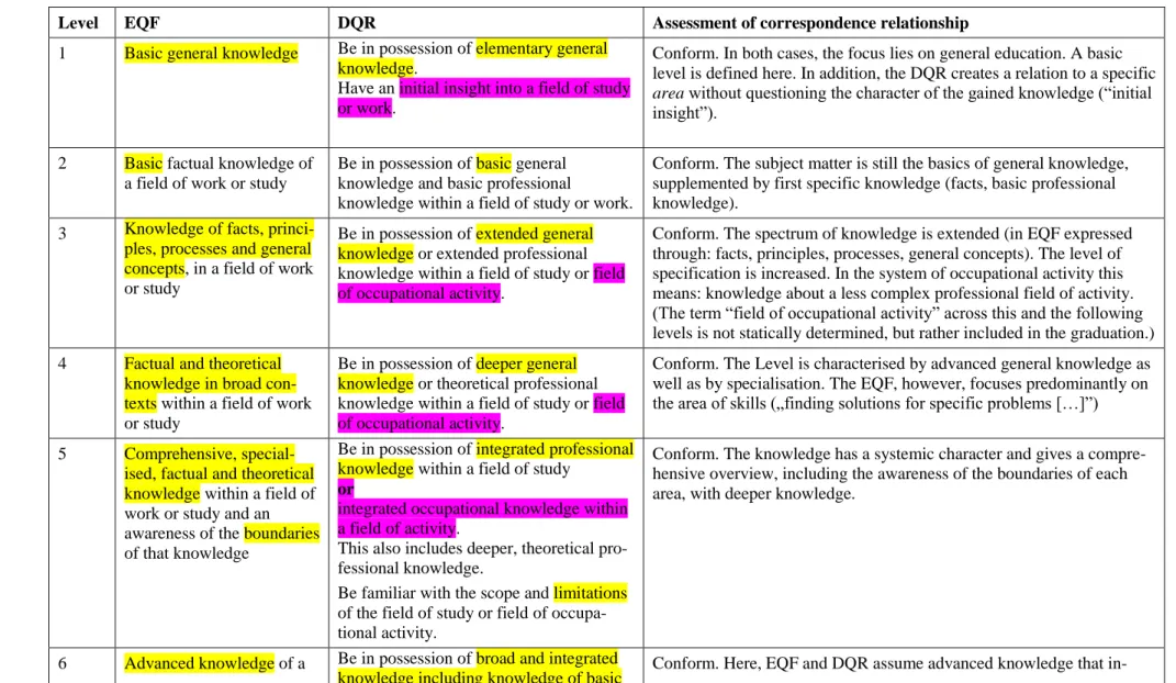 Table 9: Knowledge in EQF and DQR 
