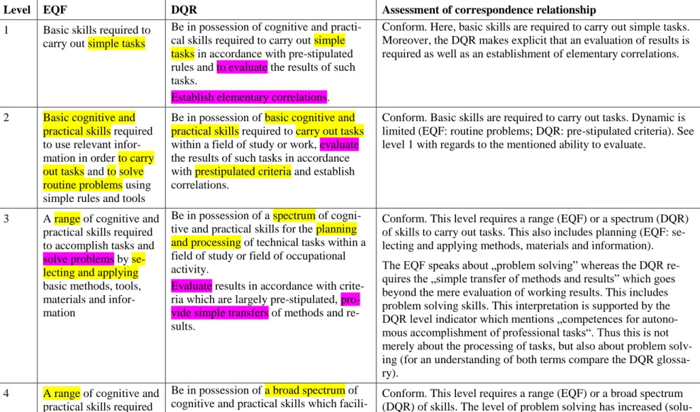 Table 10: Skills in EQF and DQR 