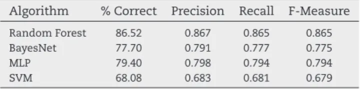 Table 2 shows that the Random Forest approach drops by more than 12% when the model is trained and tested using different datasets