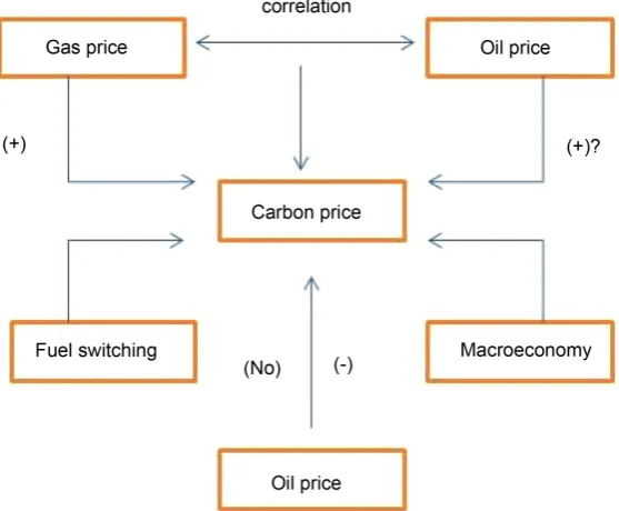 Figure 1. A simple “causal map” showing the main factors affecting Carbon price. 