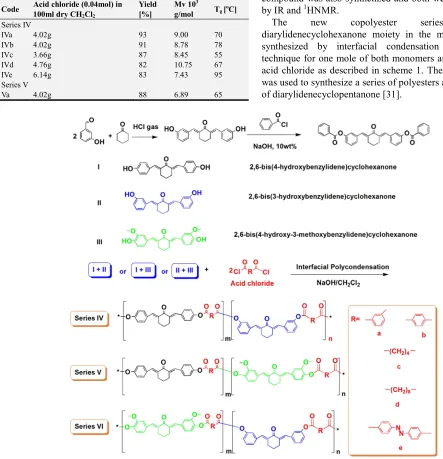 Table 1. Mole ratios of monomers, acid chlorides, physical states, yield%, viscosity average molecular weight and glass temperature of synthetic copolyesters series IV, V and VI