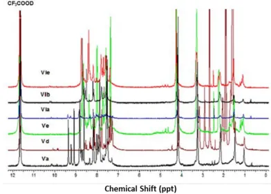 Table 2. Solubility characteristics of copolyesters series IV, V and VI. 