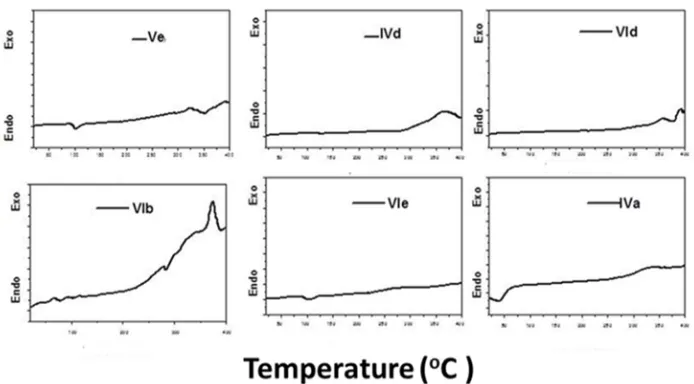 Figure 3. DTA of copolyesters. 