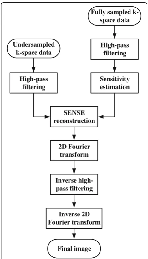 Fig. 3 The flowchart of HF-SENSE. The k-space raw data is high-passed before undersampling and sensitivity estimation