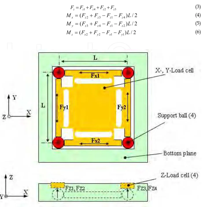 Fig.  1.  Schematic  picture  for  the  new  Sensor  with  a  parallel  Support  mechanism