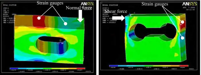 Fig. 3. Result graph of FEA. Finite element method was adopted to optimize the mechanism  dimension of the load cells’ flexible mechanical-body, and to improve the sensitivity of the  force sensor.
