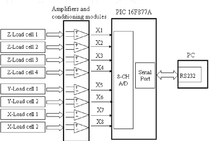 Fig. 6. Electrical hardware system of the sensor. The amplifier modules, conditioning circuits  and  microcomputer  system  were  integrated  on  a  based  board,  which  was  fixed  in  the  mechanical structures of the sensor
